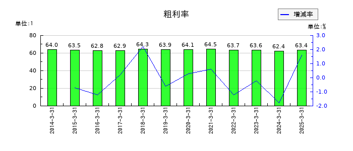 はせがわの粗利率の推移
