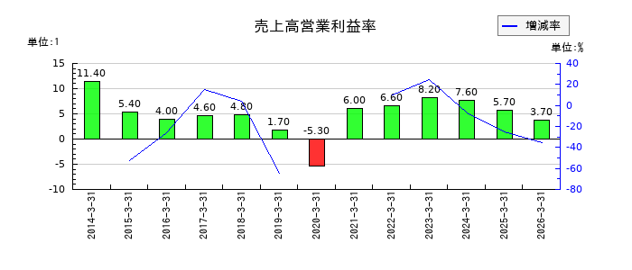 はせがわの売上高営業利益率の推移