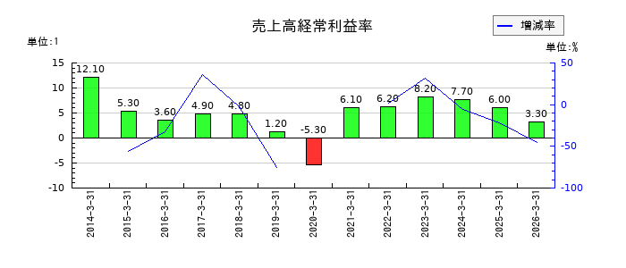 はせがわの売上高経常利益率の推移