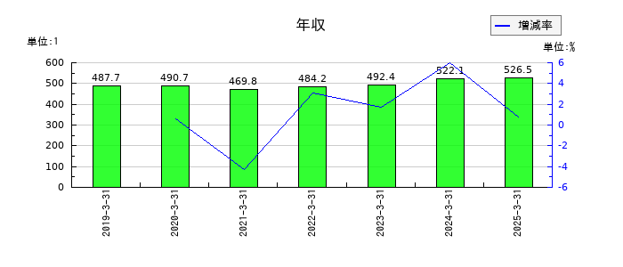 はせがわの年収の推移