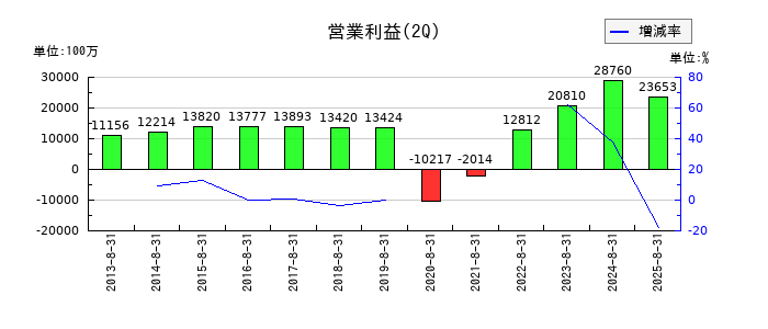 高島屋の第2四半期の営業利益推移