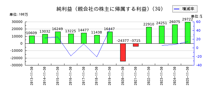 高島屋の第3四半期の純利益推移