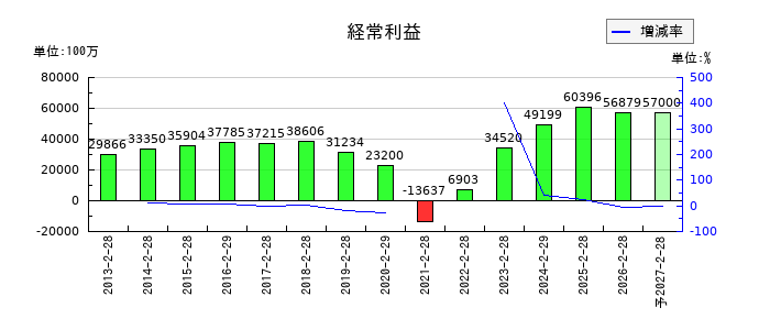 高島屋の通期の経常利益推移