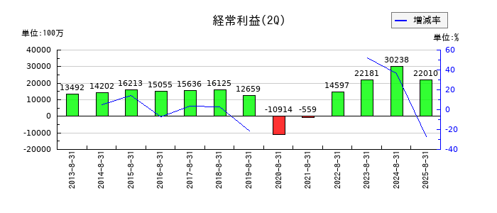 高島屋の第2四半期の経常利益推移