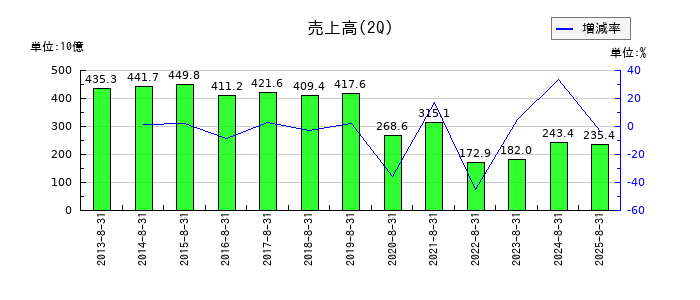 高島屋の第2四半期の売上高推移