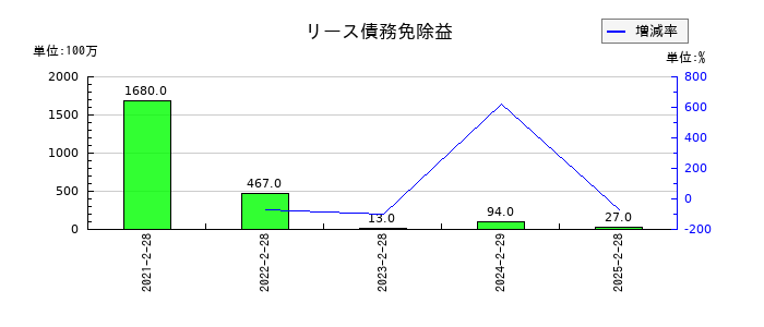 高島屋のリース債務免除益の推移