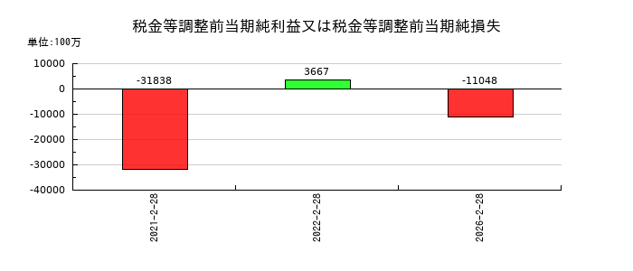 高島屋の税金等調整前当期純利益又は税金等調整前当期純損失の推移