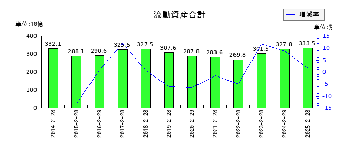 高島屋の流動資産合計の推移