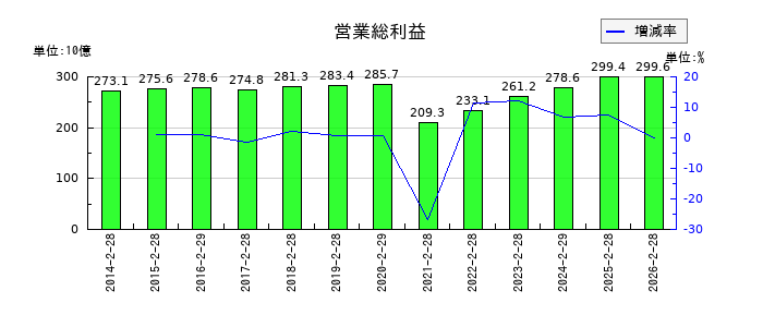 高島屋の営業総利益の推移