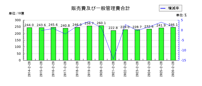 高島屋の販売費及び一般管理費合計の推移