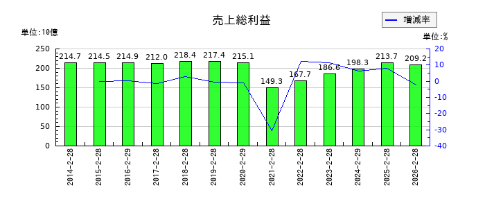 高島屋の売上総利益の推移