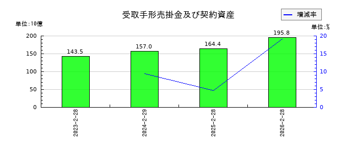 高島屋の受取手形売掛金及び契約資産の推移