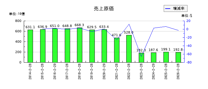 高島屋の売上原価の推移
