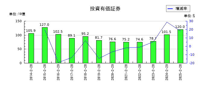 高島屋の投資有価証券の推移
