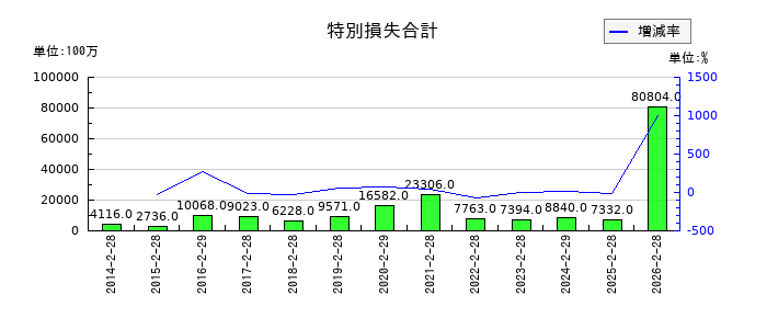 高島屋の特別損失合計の推移