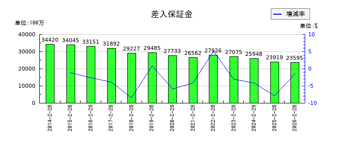 高島屋の差入保証金の推移
