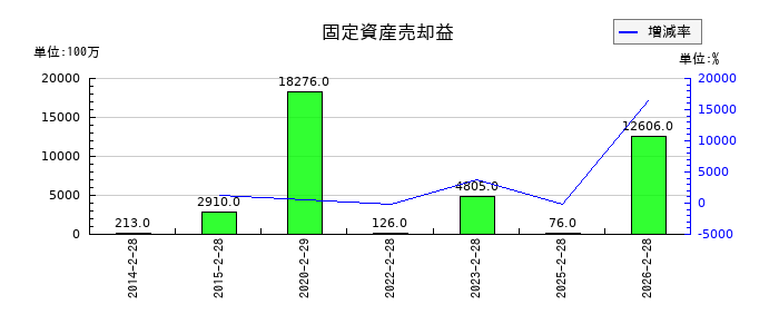 高島屋の固定資産売却益の推移