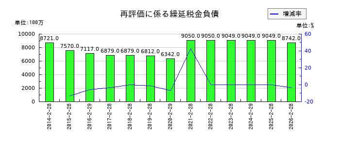 高島屋の再評価に係る繰延税金負債の推移