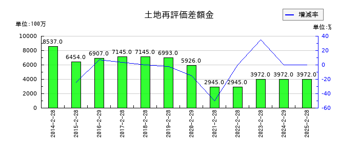 高島屋の土地再評価差額金の推移