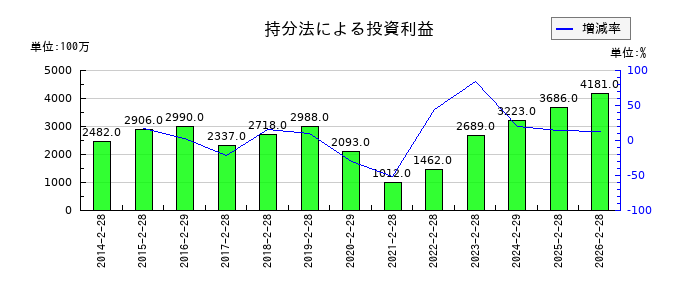 高島屋の未払法人税等の推移