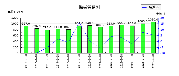 高島屋の機械賃借料の推移