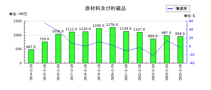 高島屋の原材料及び貯蔵品の推移