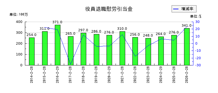 高島屋の役員退職慰労引当金の推移