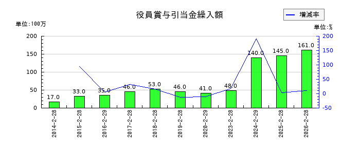 高島屋の役員賞与引当金繰入額の推移