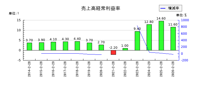 高島屋の売上高経常利益率の推移