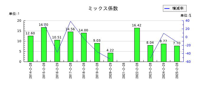 高島屋のミックス係数の推移