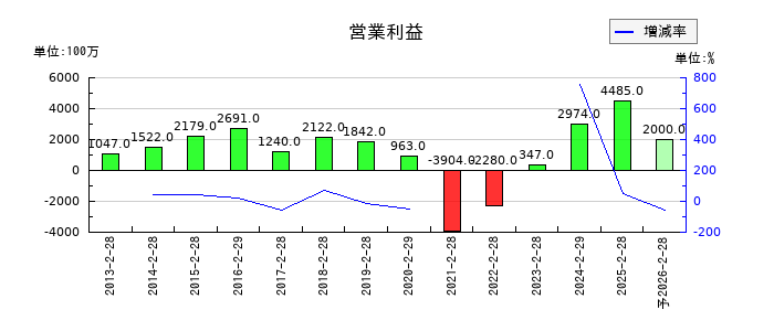 松屋の通期の営業利益推移