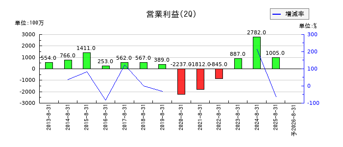 松屋の第2四半期の営業利益推移