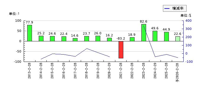 松屋のEPS(一株当たりの利益)推移