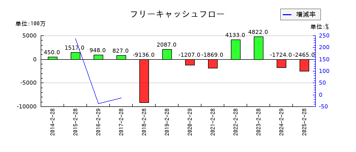 松屋のフリーキャッシュフロー推移