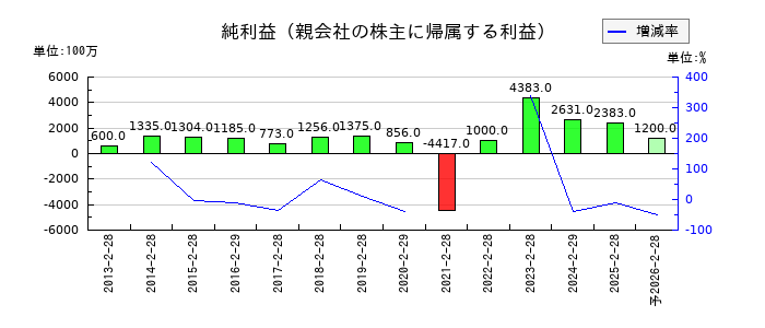 松屋の通期の純利益推移