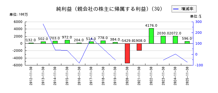 松屋の第3四半期の純利益推移