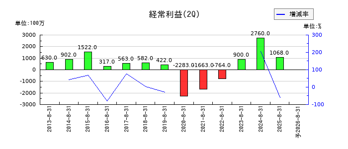 松屋の第2四半期の経常利益推移