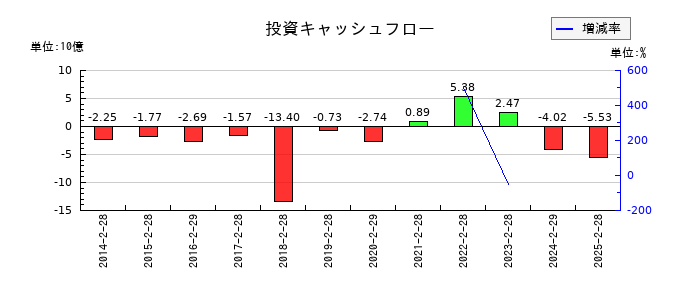 松屋の投資キャッシュフロー推移