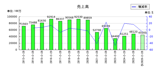 松屋の通期の売上高推移