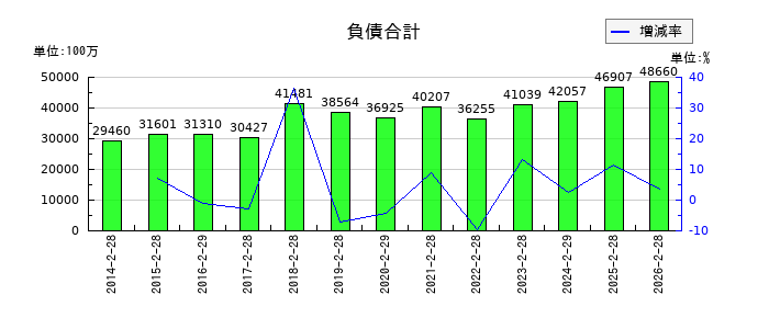 松屋の負債合計の推移
