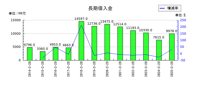 松屋の長期借入金の推移