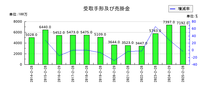 松屋の受取手形及び売掛金の推移