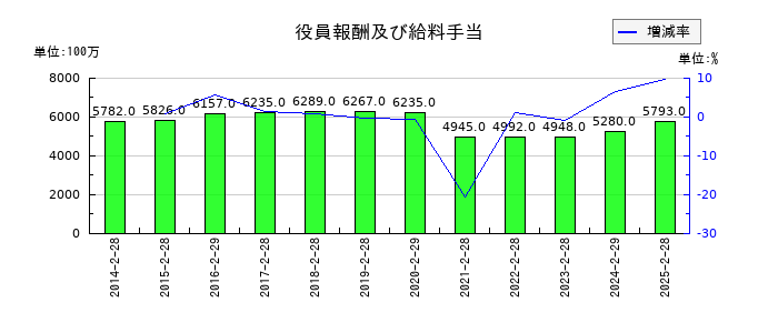 松屋の役員報酬及び給料手当の推移