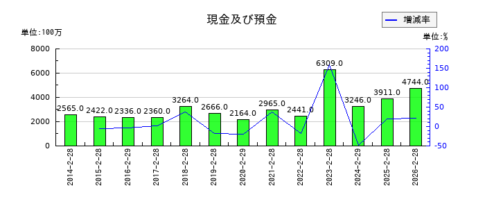 松屋の現金及び預金の推移
