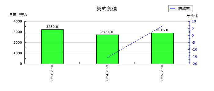 松屋の契約負債の推移