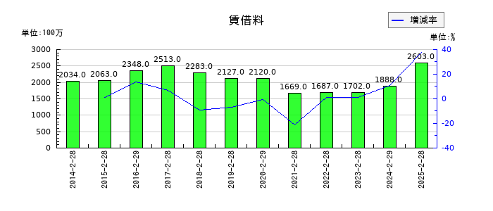 松屋の賃借料の推移
