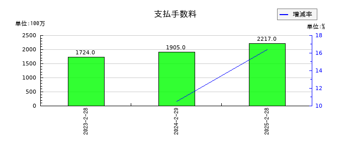 松屋の支払手数料の推移