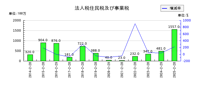 松屋の法人税住民税及び事業税の推移