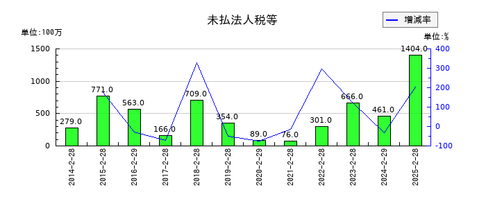 松屋の未払法人税等の推移