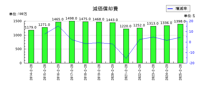 松屋の減価償却費の推移